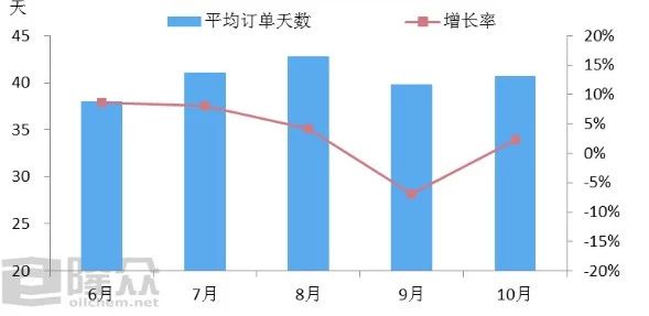 華東地區下游加工樣本企業平均訂單天數
