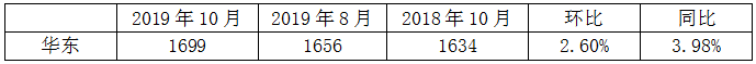 華東地區玻璃月平均價格