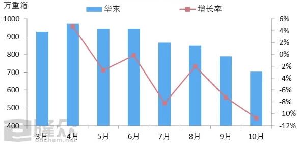 華東地區樣本企業月平均庫存