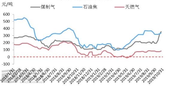 玻璃企業燃料價格走勢
