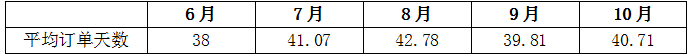華東區下游加工樣本企業月平均訂單天數