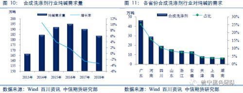 洗滌行業純堿需求量