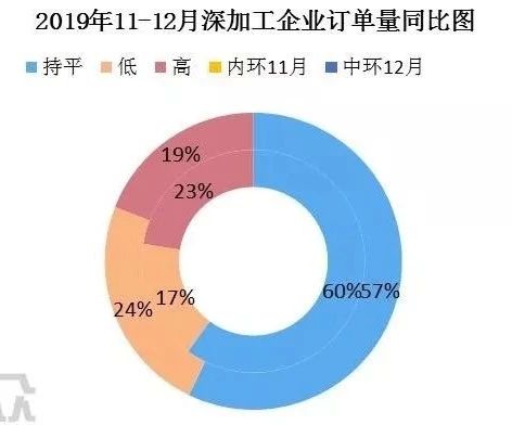 2019年末玻璃深加工企業訂單量