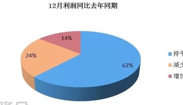 2019年12月玻璃企業利潤