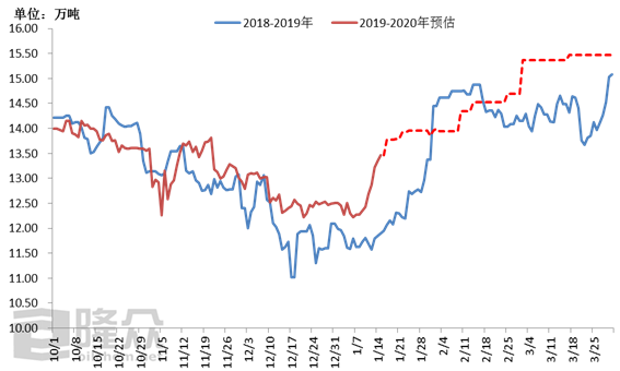 尿素日產量