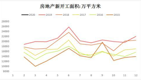 房地產新開工面積