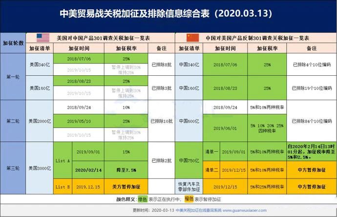 美國對中國加征關稅產品列表