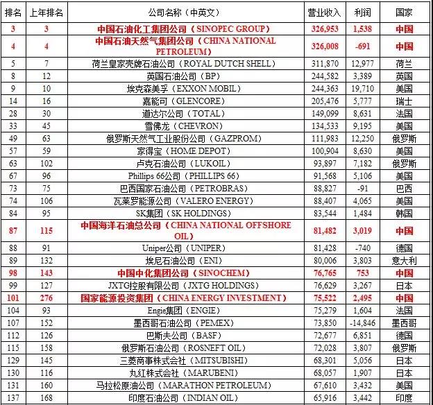 2018年全球500強企業