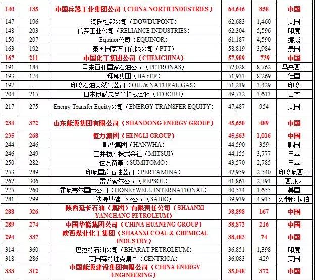 2018年全球500強企業