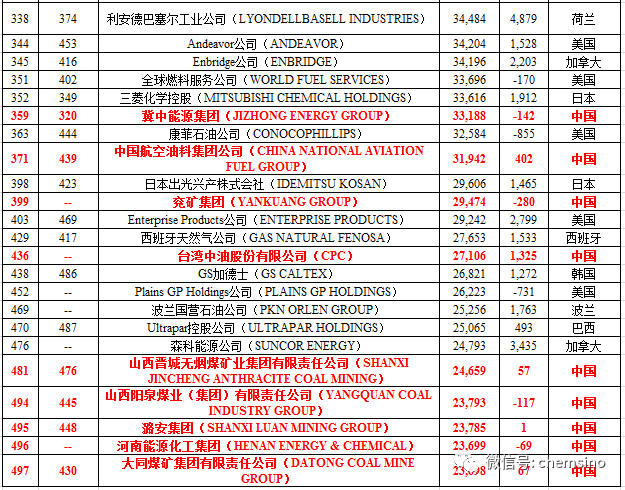 2018年全球500強企業
