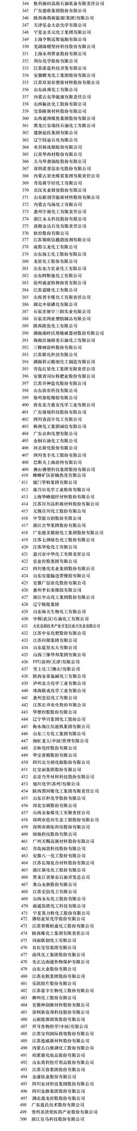 2018中國石油與化工企業500強