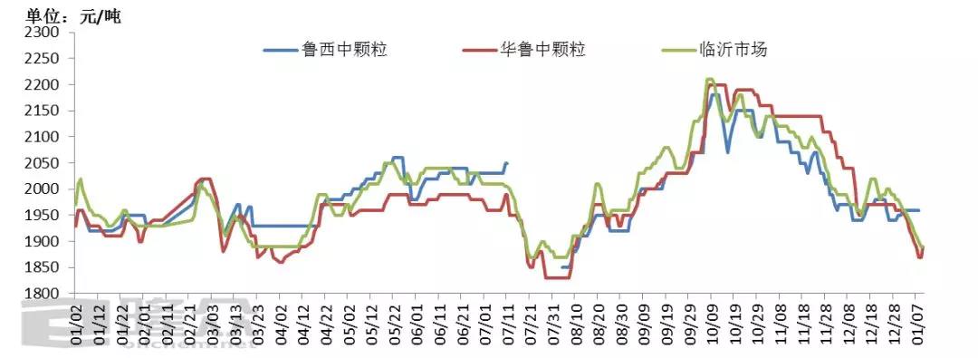 山東臨沂尿素價格走勢